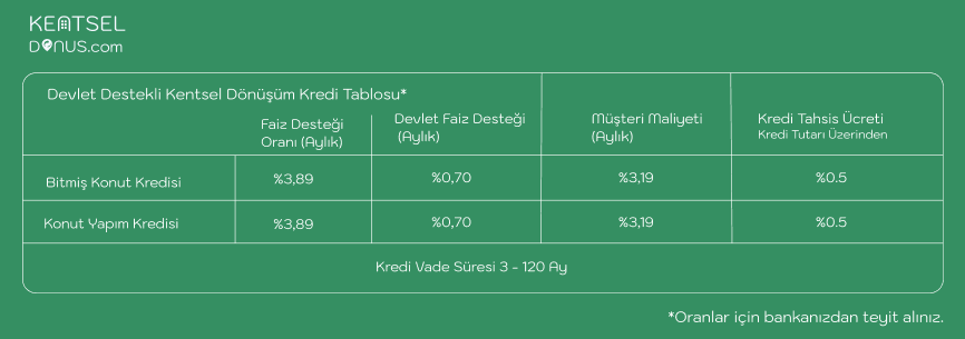 Kentsel-donusum-kredi-tablosu